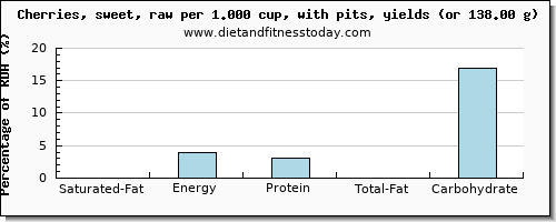 saturated fat and nutritional content in cherries